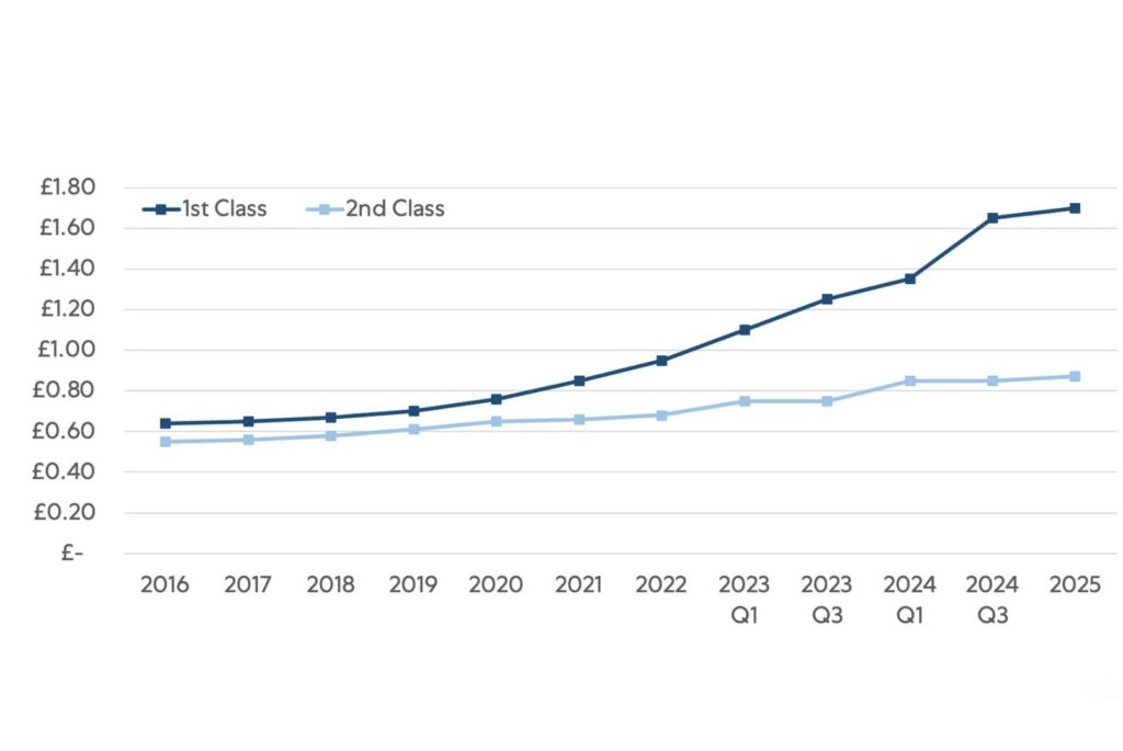 Graph showing price of stamps
